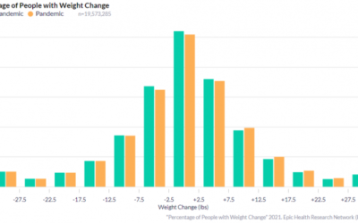 The Truth About Pandemic Weight Gain