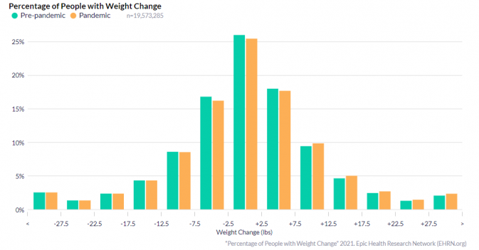 The Truth About Pandemic Weight Gain